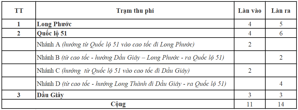 Số làn thu phí ETC tại các trạm thu phí.