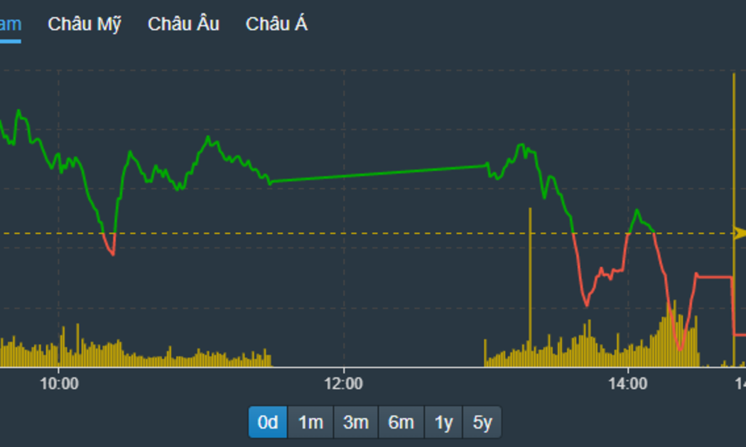 VN-Index tiếp tục mệt nhoài quanh ngưỡng 1200 điểm.