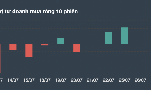 Tự doanh giao dịch 