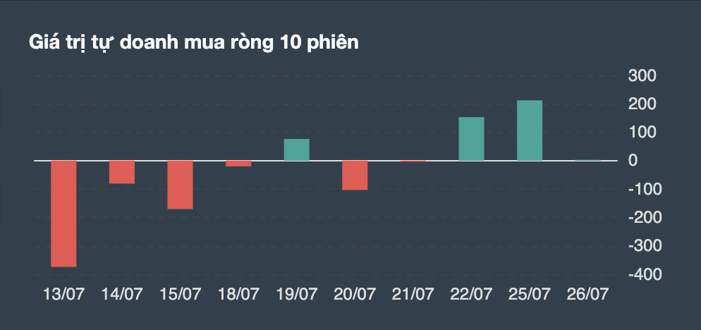 Giá trị giao dịch tự doanh 10 phiên gần nhất. 