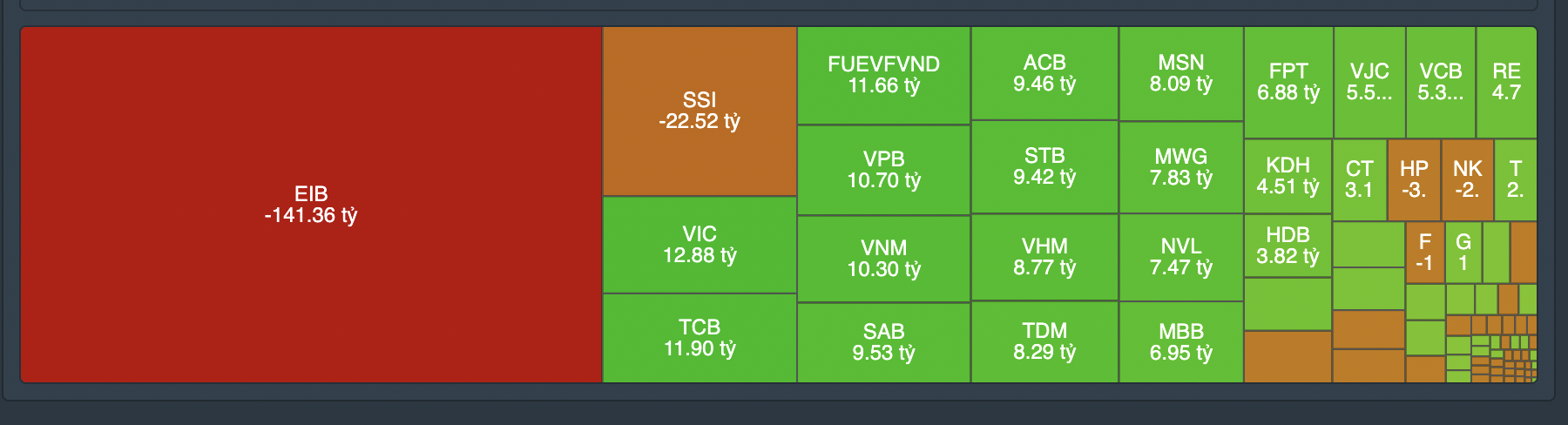 Gi&aacute; trị giao dịch tự doanh phi&ecirc;n 26/7.