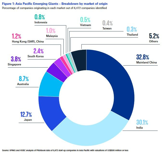 Trong số 6.472 startup mới nổi tại ch&acirc;u &Aacute; Th&aacute;i B&igrave;nh Dương, Việt Nam chiếm 0,5%