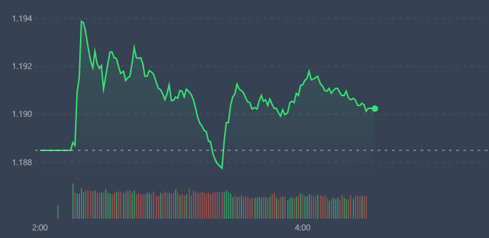 Chỉ số VN-Index đang dao động rất hẹp.
