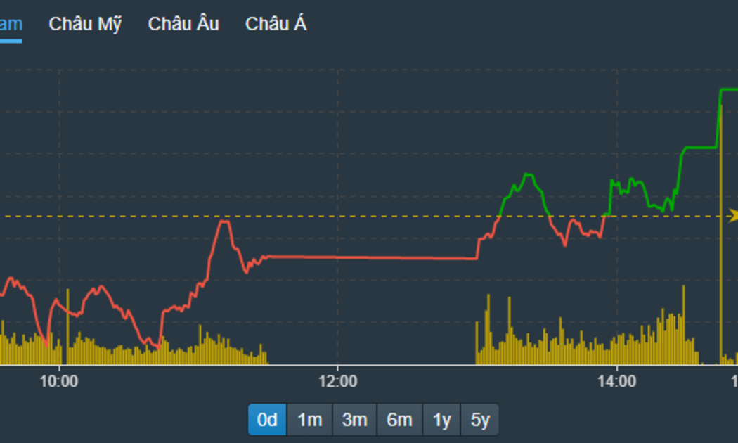 Chỉ số VN-Index đảo chiều dựa trên sự phục hồi diện rộng của cổ phiếu.