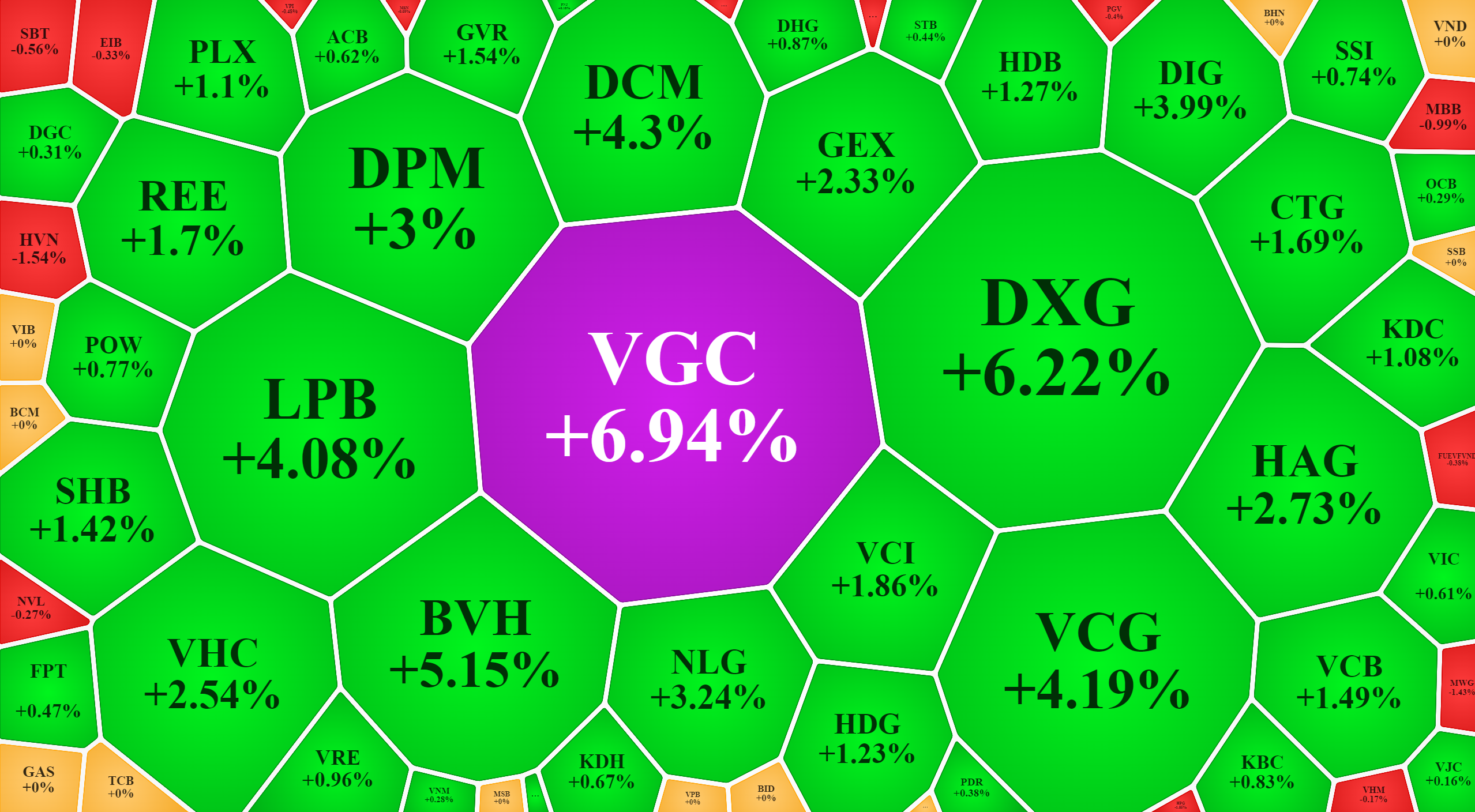 Cổ phiếu vốn hóa trung bình vẫn phục hồi tốt nhất hôm nay.