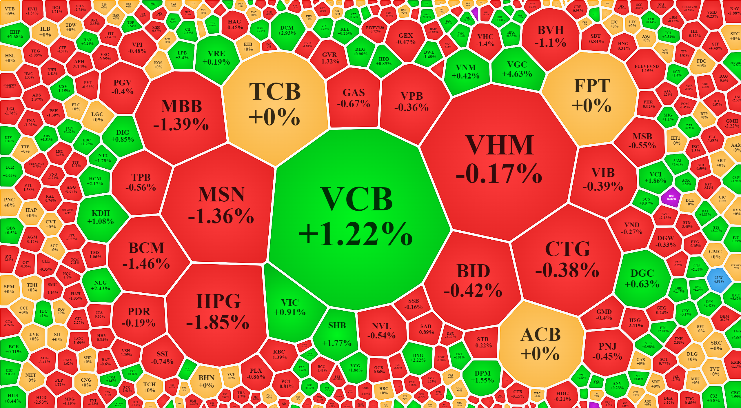 Màu đỏ vẫn chủ đạo trên bảng điện, nhưng cổ phiếu cũng đang phục hồi dần nhờ lực cầu gia tăng.