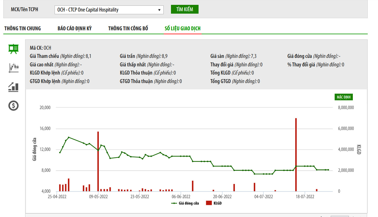 Biểu đồ giá cổ phiếu OCH trên HNX.