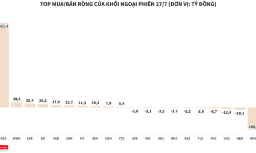 Khối ngoại có phiên mua ròng thứ 6 liên tiếp trên HOSE, giải ngân hơn 621 tỷ đồng vào KDC