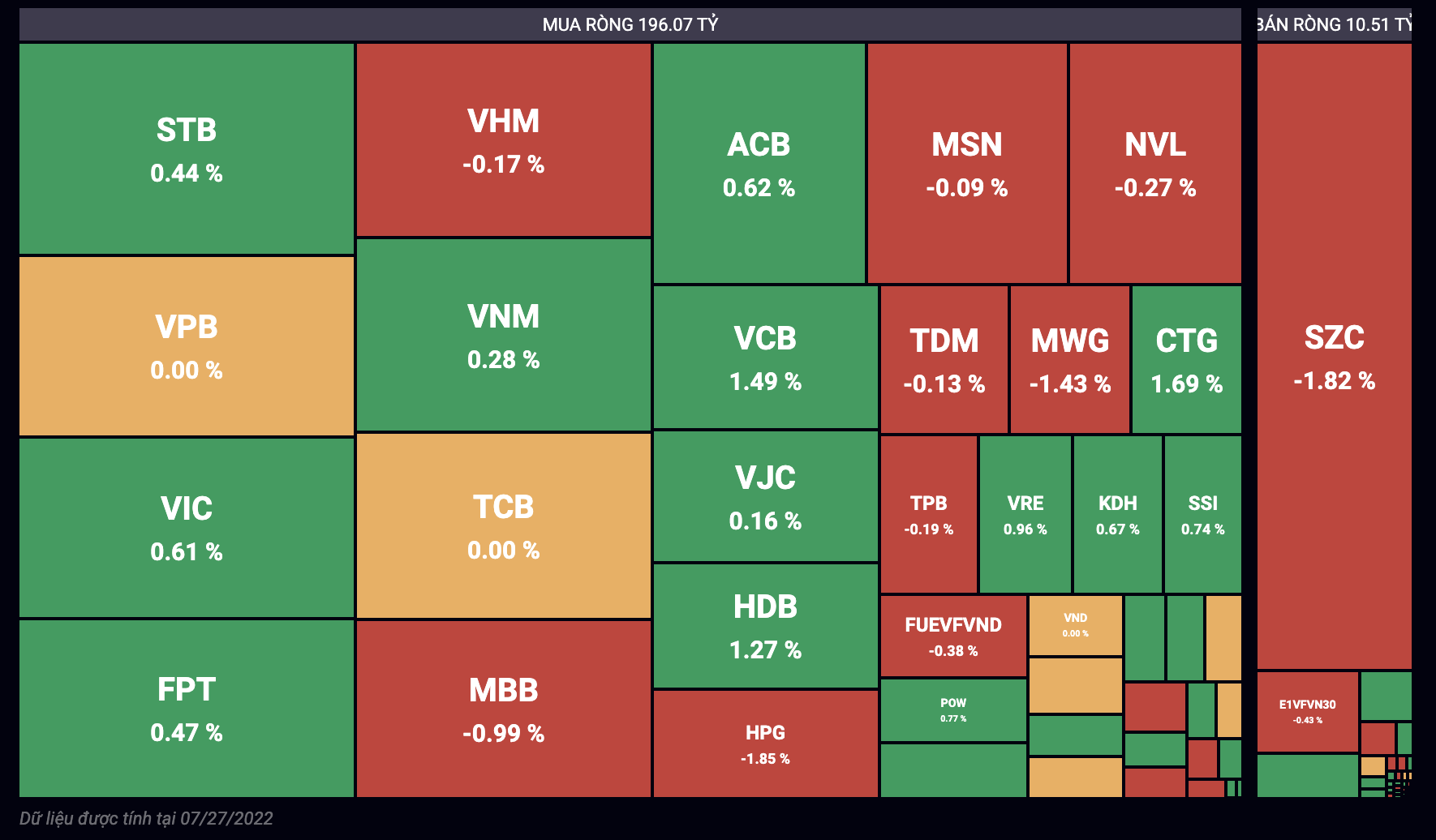 Giao dịch tự doanh phi&ecirc;n h&ocirc;m nay 27/7.&nbsp;