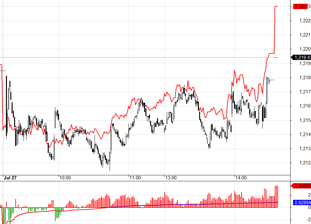 F1 đảo basis v&agrave; phản ứng nhạy với nhịp tăng của VN30.