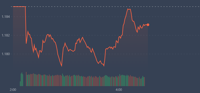 VN-Index hồi lại kh&aacute; nhanh trong những ph&uacute;t cuối phi&ecirc;n s&aacute;ng.