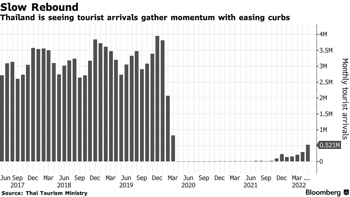 Lượng du kh&aacute;ch quốc tế đến Th&aacute;i Lan đang phục hồi khi c&aacute;c hạn chế chống Covid được th&aacute;o gỡ. Đơn vị: triệu người/th&aacute;ng.