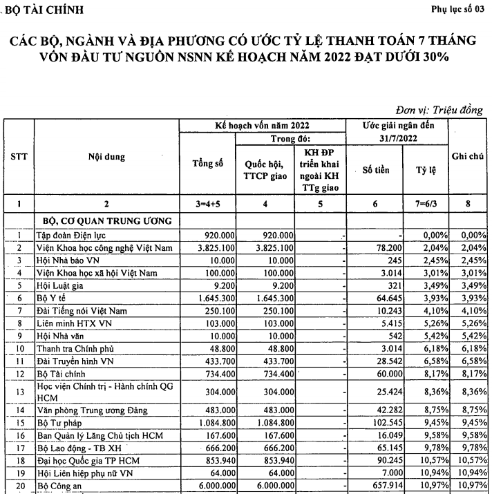 C&aacute;c bộ, cơ quan trung ương c&oacute; tỷ lệ giải ng&acirc;n kế hoạch 2022 thấp.