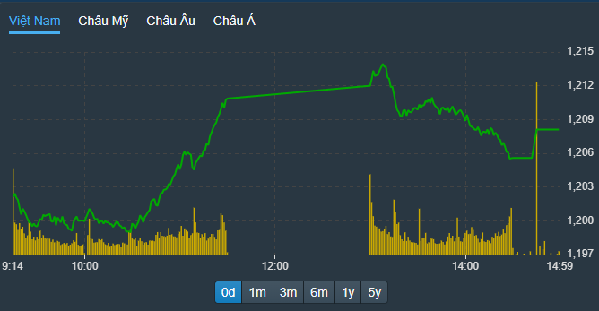 VN-Index chiều nay thể hiện thị trường chủ đạo là duy trì áp lực đi ngang trên nền đã tăng cao từ sáng.