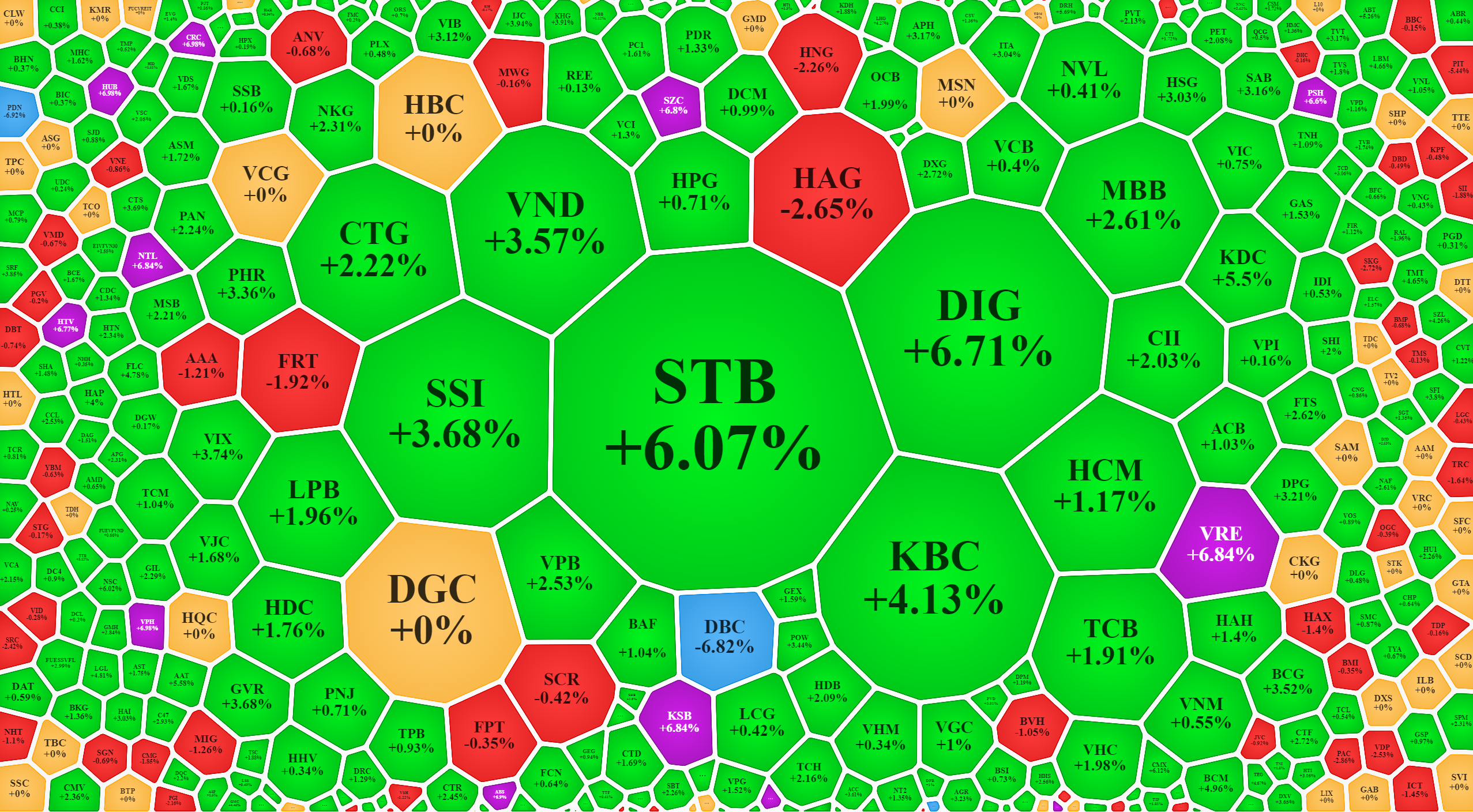 Thanh khoản rất tốt h&ocirc;m nay đi k&egrave;m với tăng gi&aacute; cổ phiếu tr&ecirc;n diện rộng.
