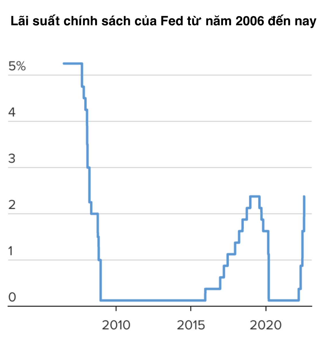 Nguồn: Fed/CNBC.