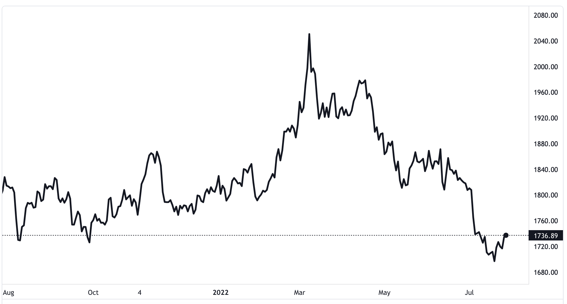 Diễn biến gi&aacute; v&agrave;ng thế giới 1 năm qua. Đơn vị: USD/oz - Nguồn: TradingView.