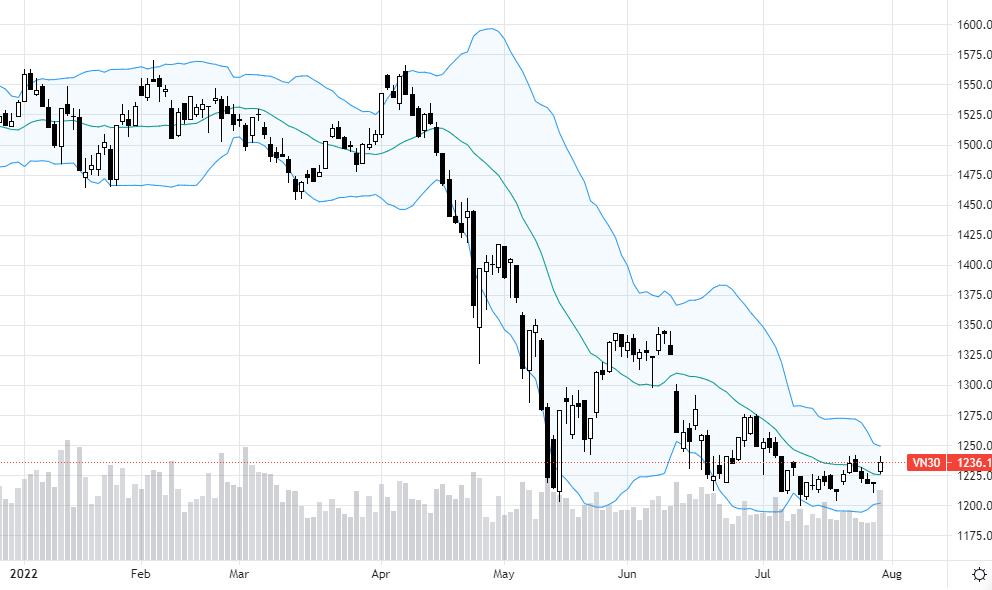 VN30-Index có đột biến thanh khoản hôm nay.