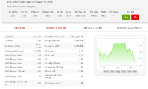 GEX tiếp tục mua lại gần 205 tỷ trái phiếu trước hạn