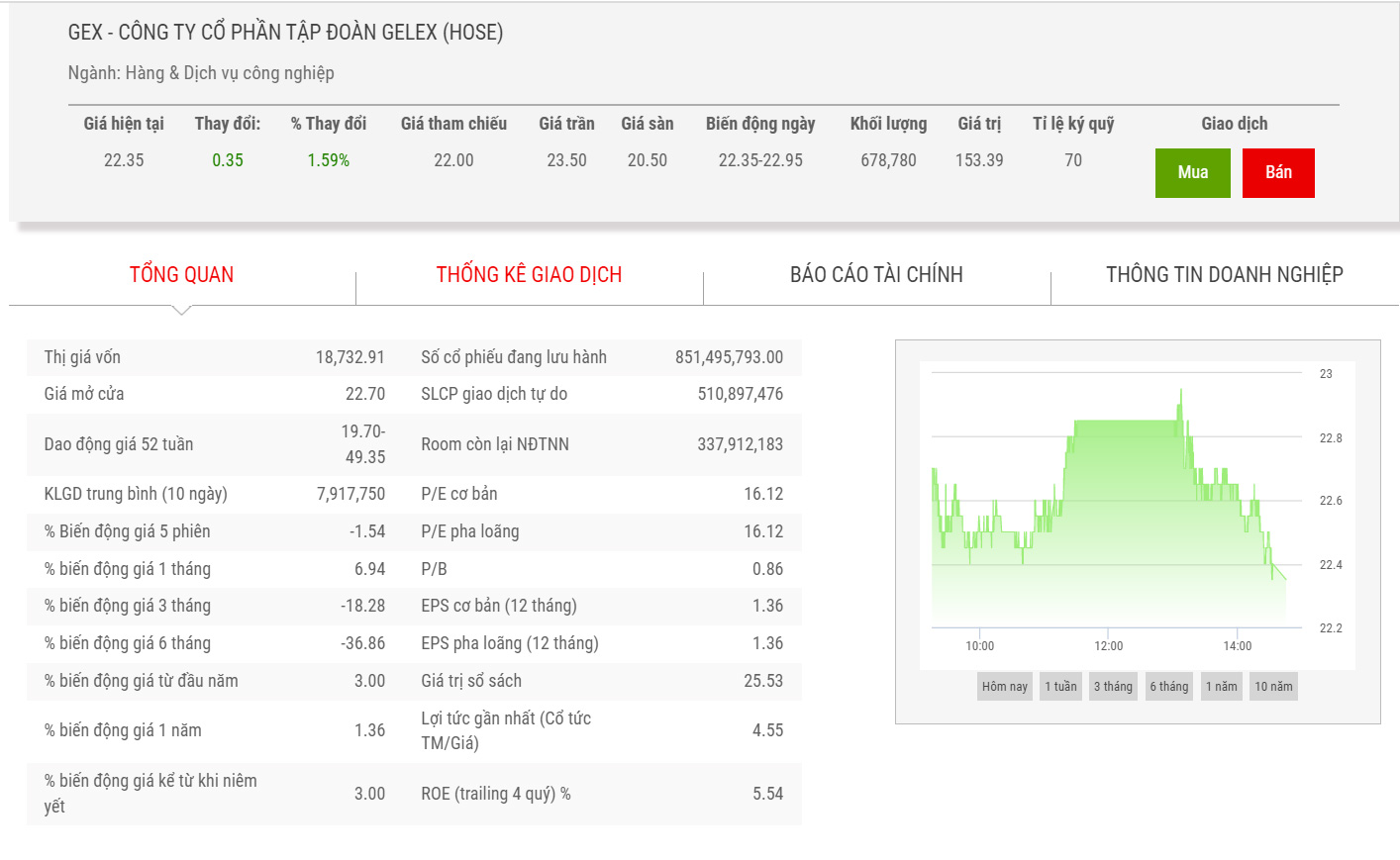 Sơ đồ giá cổ phiếu GEX thời gian qua.