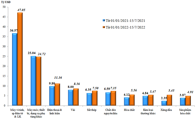 Trị gi&aacute; nhập khẩu của một số nh&oacute;m h&agrave;ng lớn lũy kế từ 01/01/2022 đến 15/7/2022 v&agrave; c&ugrave;ng kỳ năm 2021. Nguồn: Tổng cục Hải quan.