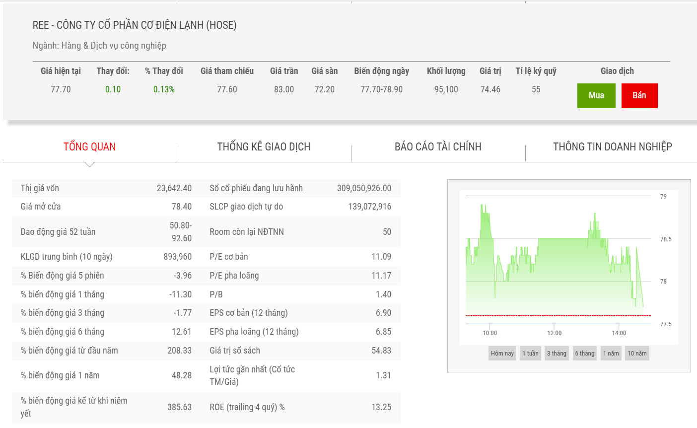 Sơ đồ giá cổ phiếu REE thời gian qua.
