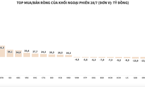 Khối ngoại giải ngân thêm hơn 360 tỷ đồng vào KDC
