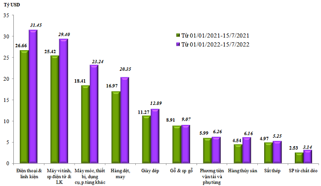 Trị gi&aacute; xuất khẩu của một số nh&oacute;m h&agrave;ng lớn lũy kế từ&nbsp;01/01/2022 đến 15/7/2022 v&agrave; c&ugrave;ng kỳ năm 2021. Nguồn: Tổng cục Hải quan.