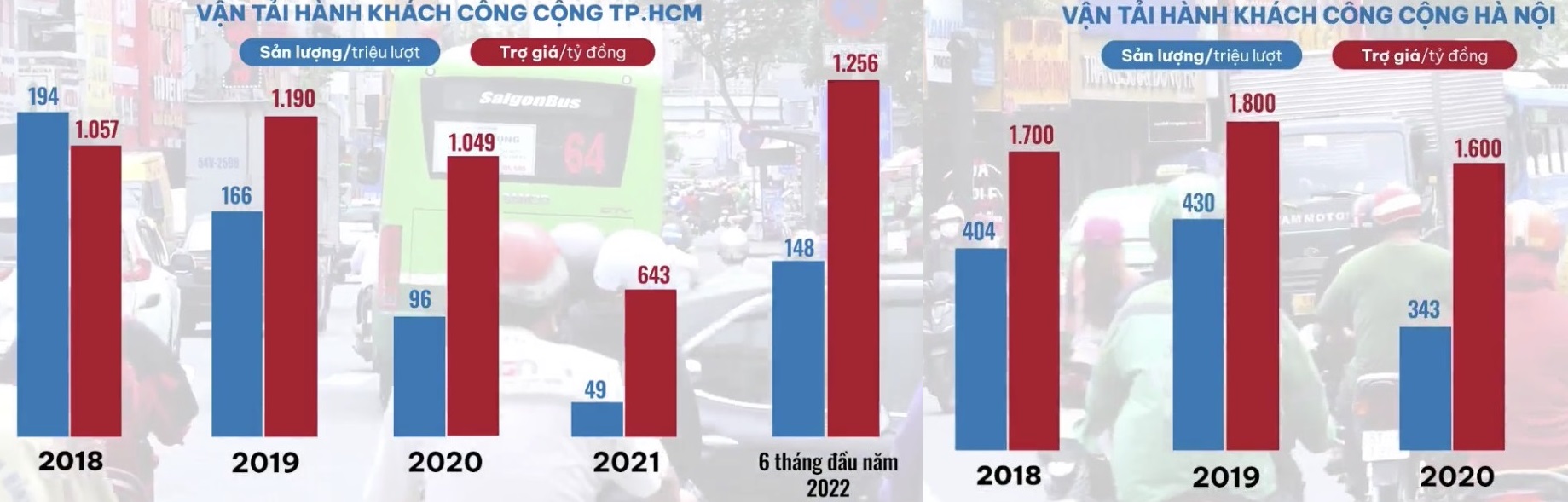 Sản lượng hành khách và ngân sách trợ giá TP.HCM và Hà Nội qua các năm.