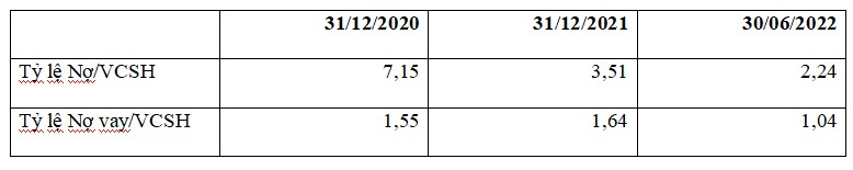 C&aacute;c tỷ lệ đ&ograve;n bẩy t&agrave;i ch&iacute;nh được cải thiện t&iacute;ch cực.