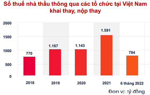 Nguồn: Tổng cục Thuế.