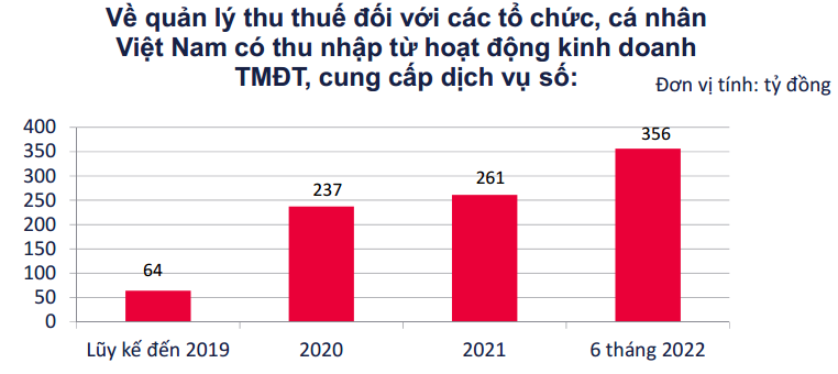 Nguồn: Tổng cục Thuế.