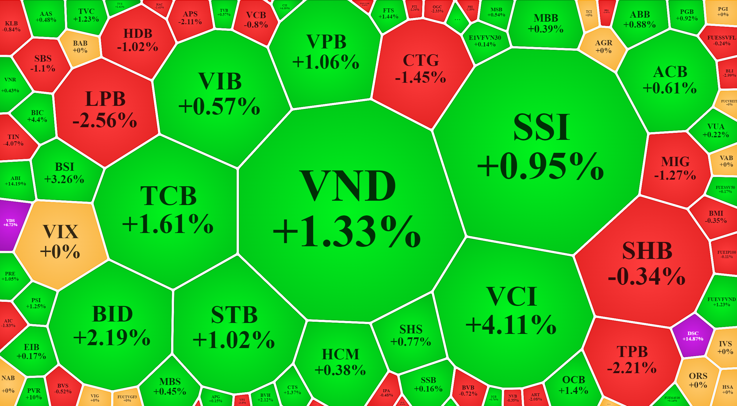Nhiều mã ngân hàng và chứng khoán tăng giá tích cực với thanh khoản cao.