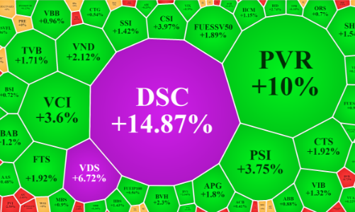 Cổ phiếu chứng khoán tăng bùng nổ, dòng tiền duy trì tốt