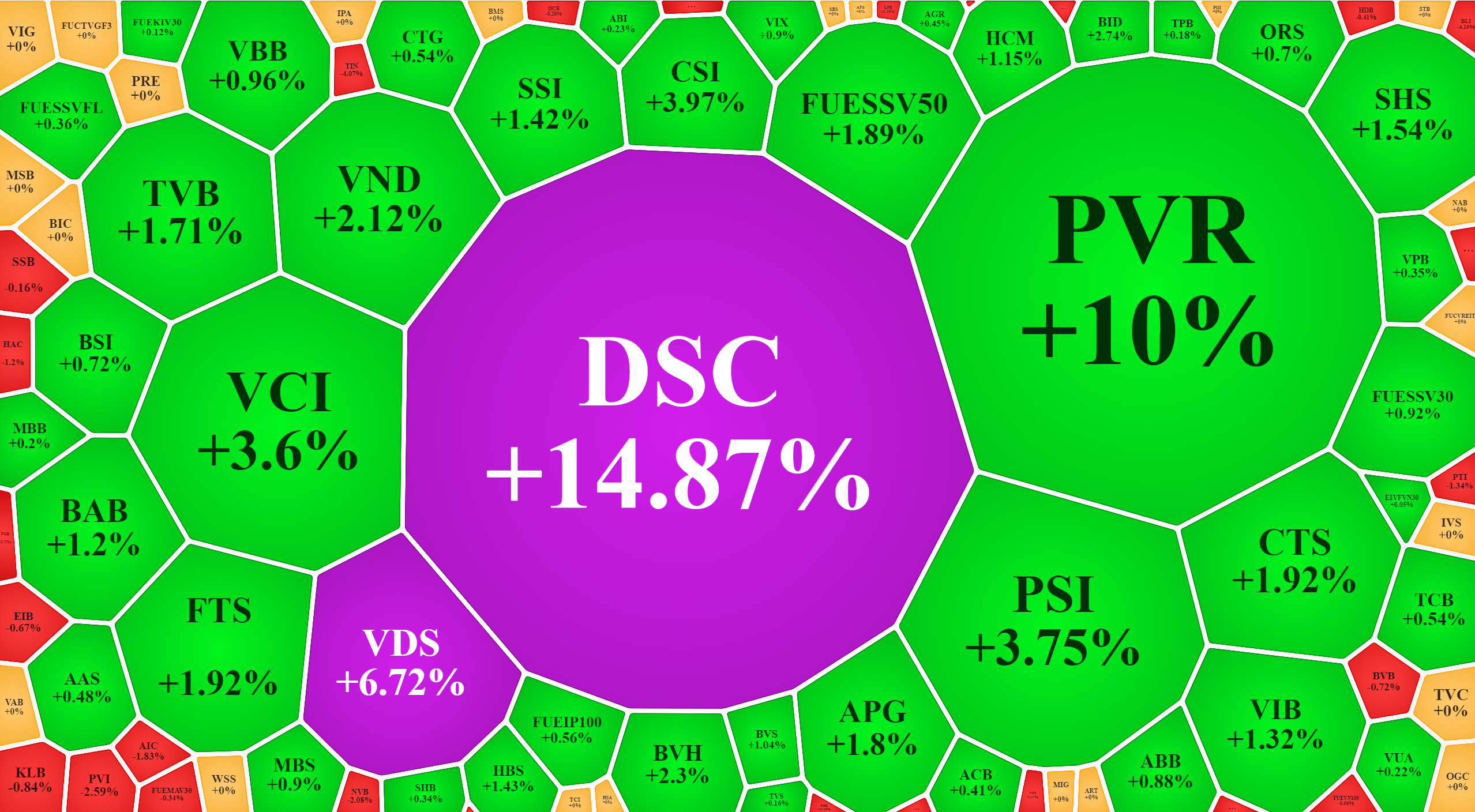 Nhóm cổ phiếu chứng khoán tăng giá rất tốt sáng nay.