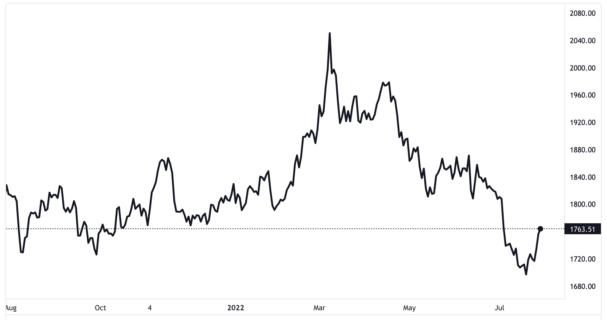 Diễn biến gi&aacute; v&agrave;ng thế giới trong khoảng 1 năm trở lại đ&acirc;y. Đơn vị: USD/oz - Nguồn: TradingView.