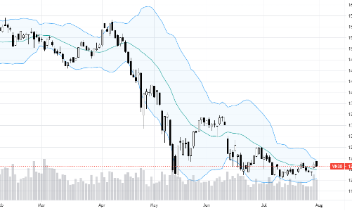 Blog chứng khoán: Giảm là cơ hội mua