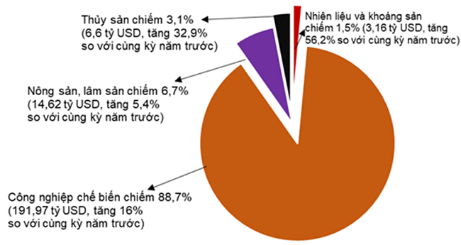 Cơ cấu nhóm hàng xuất khẩu 7 tháng năm 2022 phân theo nhóm hàng. Nguồn: Tổng cục Thông kê.