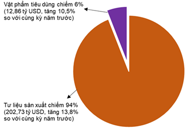 Cơ cấu nhóm hàng nhập khẩu 7 tháng năm 2022 phân theo nhóm hàng. Nguồn: Tổng cục Thống kê.