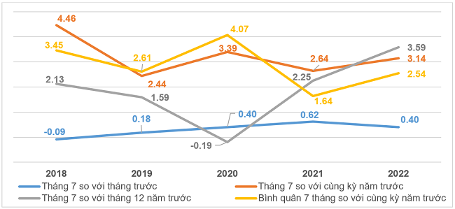 Tốc độ tăng/giảm CPI của th&aacute;ng 7 v&agrave; 7 th&aacute;ng c&aacute;c năm giai đoạn 2018-2022 (%).&nbsp;