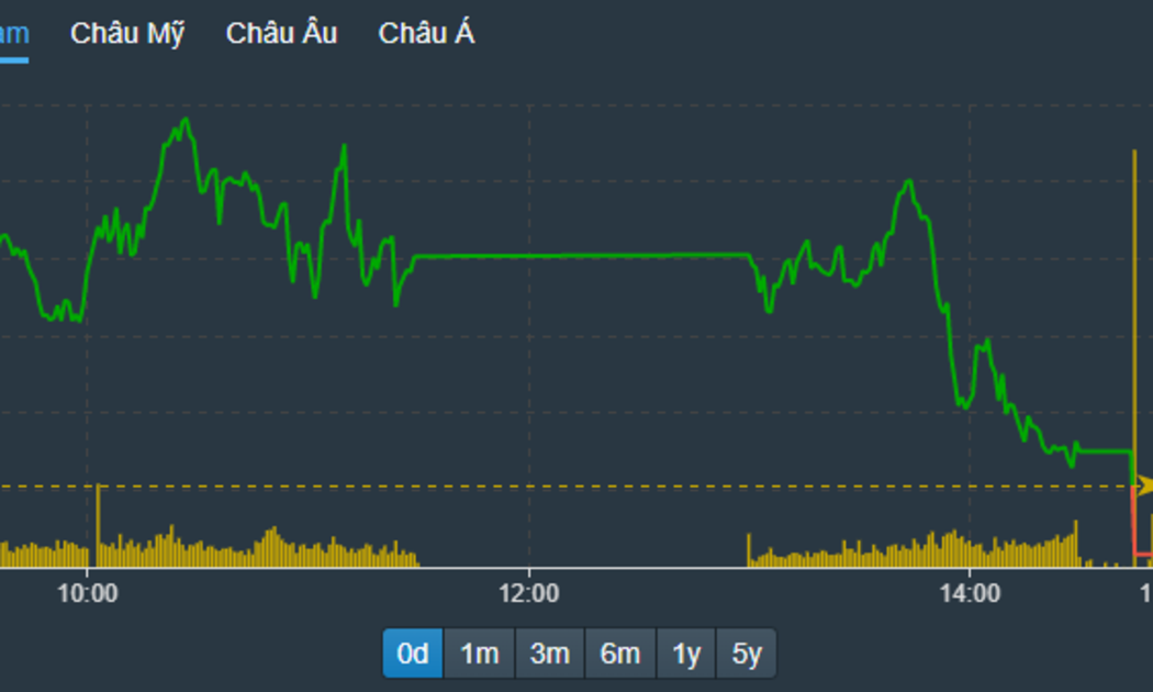 VN-Index chịu sức ép từ các trụ, đổi màu ở đợt ATC.