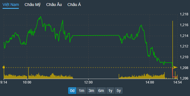 VN-Index chịu sức ép từ các trụ, đổi màu ở đợt ATC.