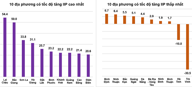 Tốc độ tăng/giảm IIP 7 th&aacute;ng năm 2022 so với c&ugrave;ng kỳ năm trước của một số địa phương (%). Nguồn: Tổng cục Thống k&ecirc;.