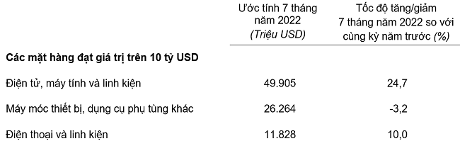 Trị giá một số mặt hàng nhập khẩu 7 tháng năm 2022. Nguồn: Tổng cục Thống kê.