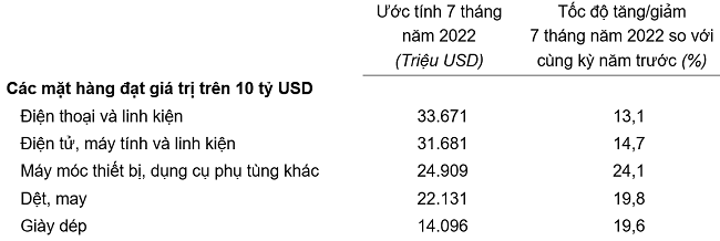 Trị gi&aacute; một số mặt h&agrave;ng xuất khẩu 7 th&aacute;ng năm 2022. Nguồn: Tổng cục Thống k&ecirc;.