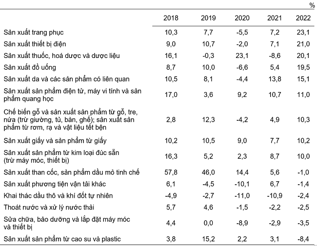 Tốc độ tăng/giảm chỉ số IIP 7 th&aacute;ng c&aacute;c năm 2018-2022 so với c&ugrave;ng kỳ năm trước của một số ng&agrave;nh c&ocirc;ng nghiệp trọng điểm. Nguồn: Tổng cục Thống k&ecirc;.