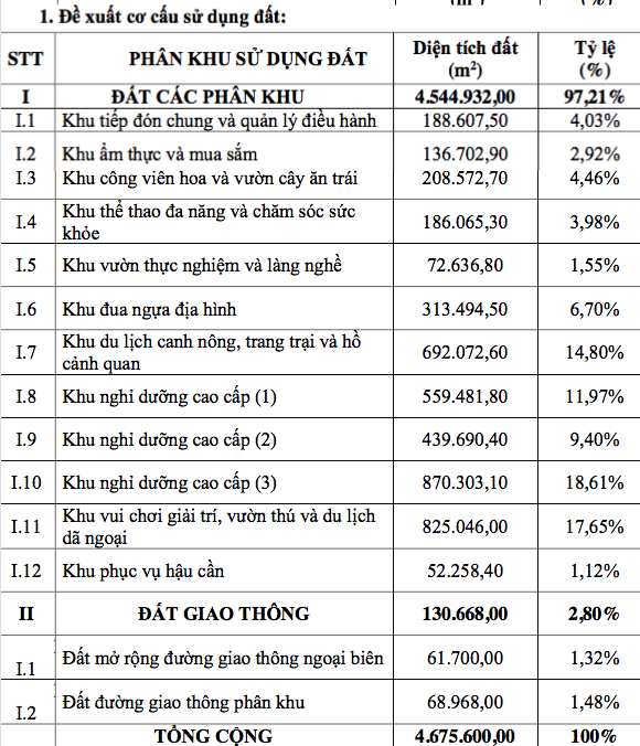 Đề xuất cơ cấu sử dụng đất tại dự &aacute;n - Nguồn: UBND huyện Lạc Dương, tỉnh L&acirc;m Đồng.