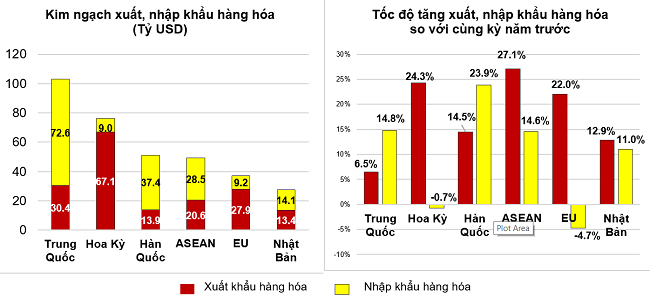 Thị trường xuất, nhập khẩu h&agrave;ng ho&aacute; chủ yếu 7 th&aacute;ng năm 2022. Nguồn: Tổng cục Thống k&ecirc;.