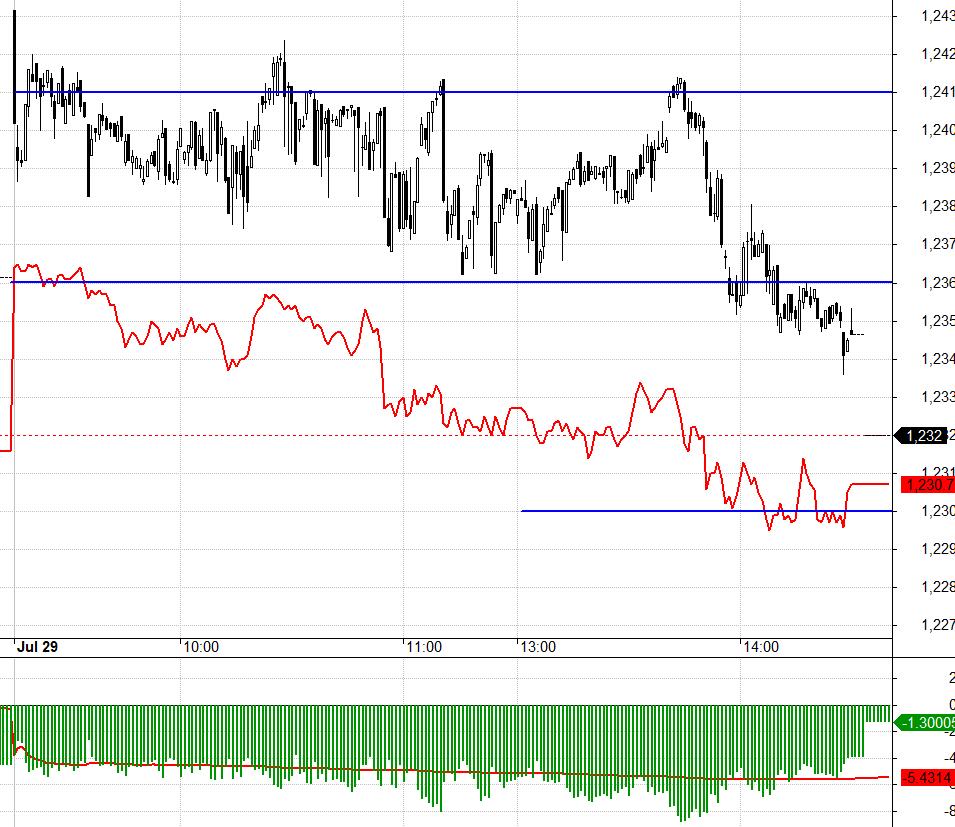 F1 ph&aacute;t chiết khấu rủi ro sức &eacute;p ngắn hạn từ giao dịch quỹ rất sớm.
