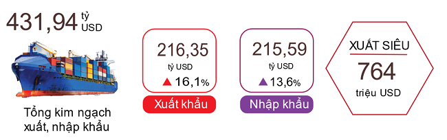 Xuất, nhập khẩu hàng hóa 7 tháng năm 2022. Nguồn: Tổng cục Thống kê.